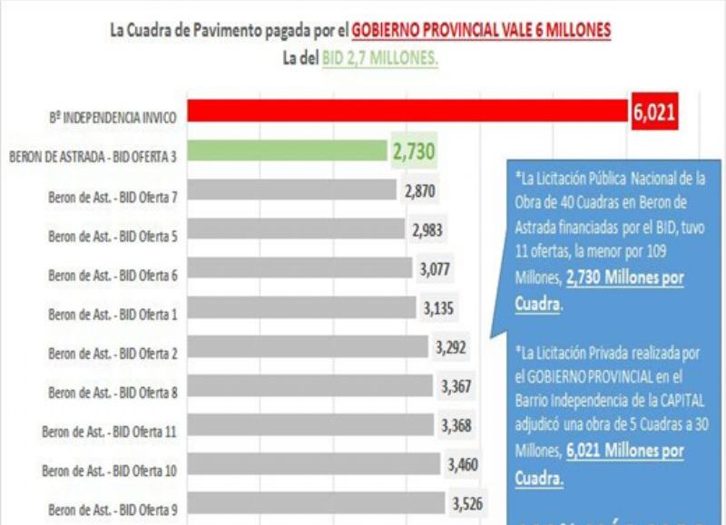 Reclaman explicaciones por las diferencias en los precios del pavimento